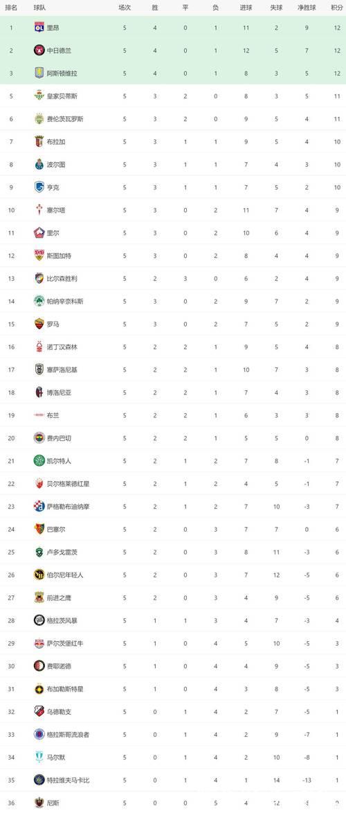 维拉跻身欧联杯区!英超两强一夜全胜:3-0!2-1! 维拉跻身欧联杯区!英超两强一夜全胜:3-0!2-1!