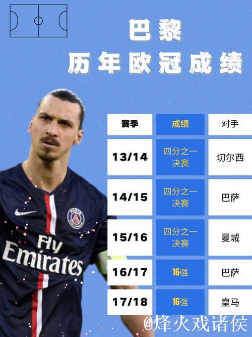 巴黎单年欧冠13胜创历史纪录 巴黎单年欧冠13胜创历史纪录